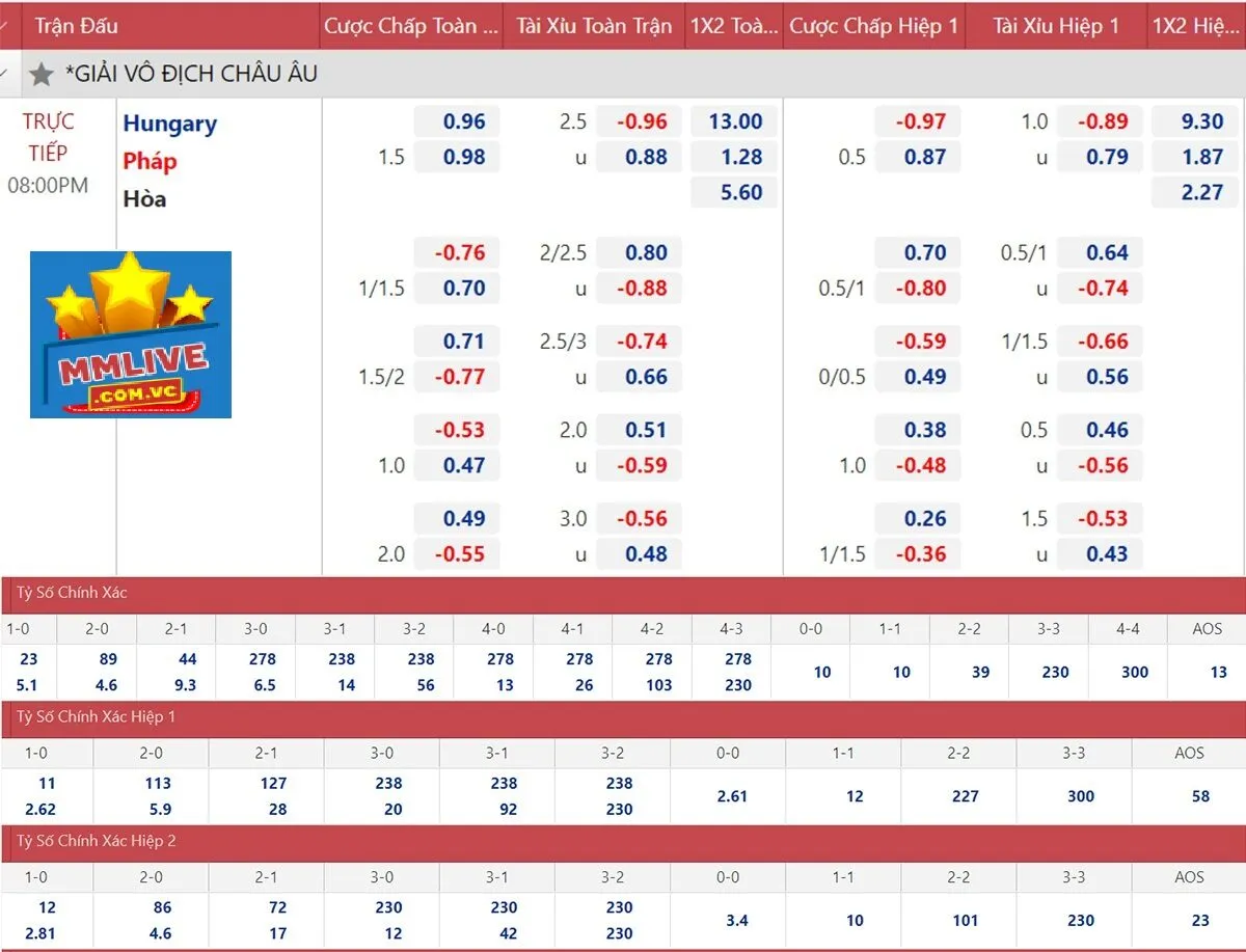 Mẹo đánh kèo cược tỷ số chính xác nhất